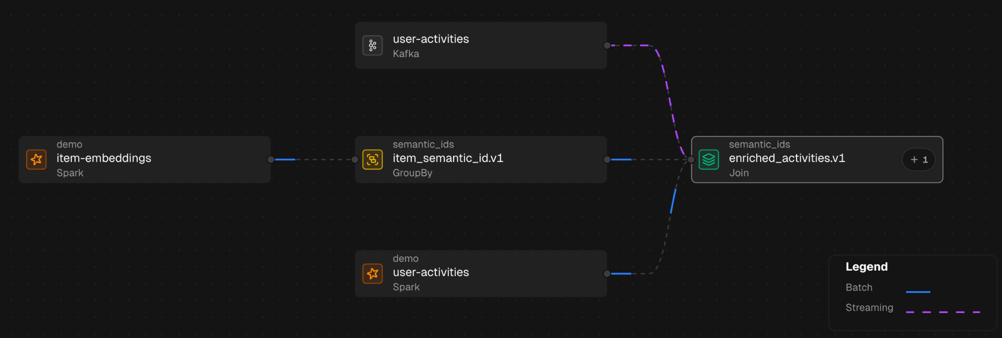 The Zipline UI showing the pipeline so far - enriching user activities stream with item semantic ids running in a streaming job. This is the visual representation of the python code written above.