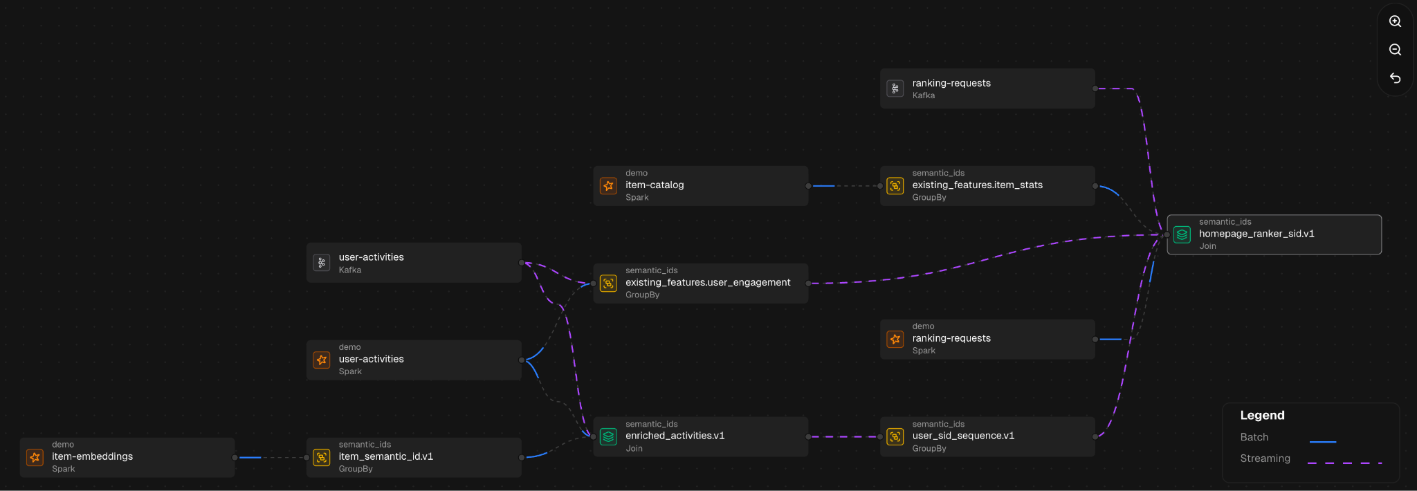 Adding Semantic IDs to your stack with Zipline